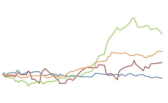 preços das commoditites agrícolas