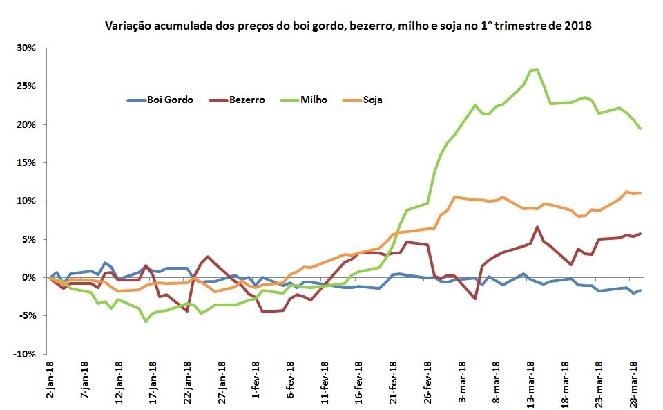 preços das commodities agrícolas