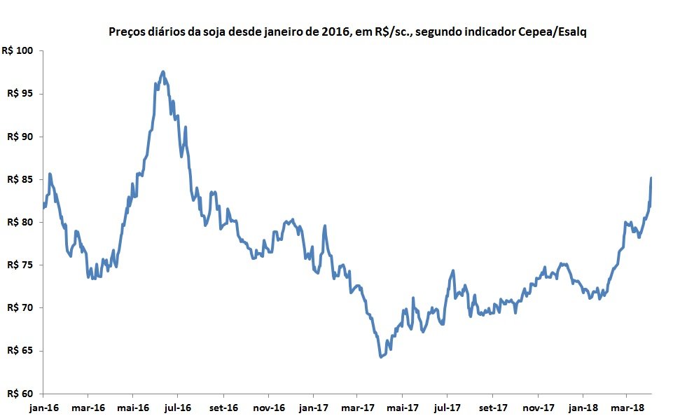 preço da soja