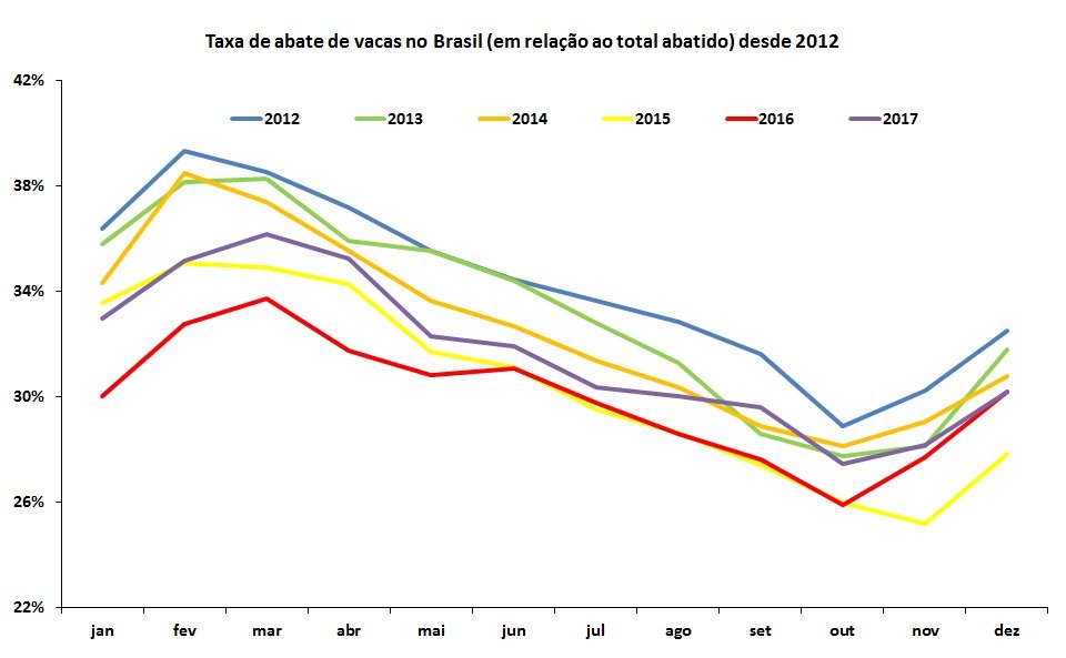 taxa anual de abate de vacas