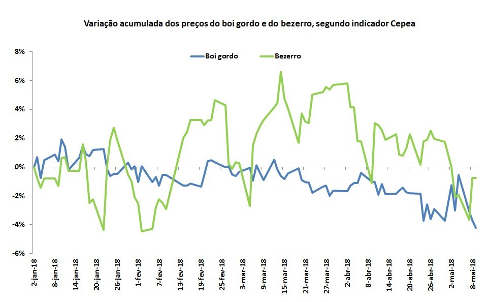 variação dos preços do bezerro