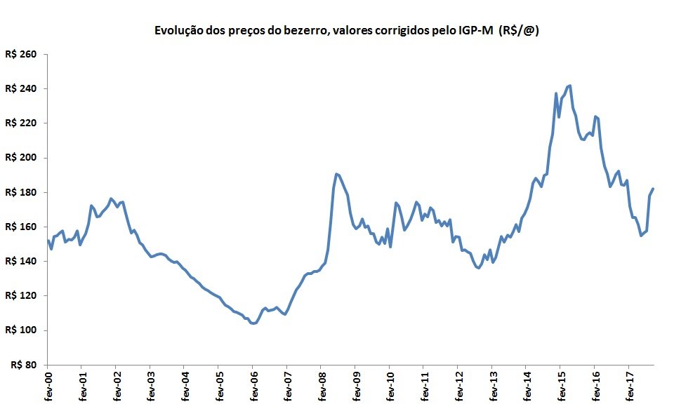 preços corrigidos do bezerro
