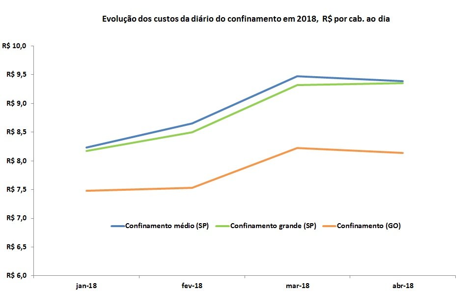 custo de produção de bovinos confinados