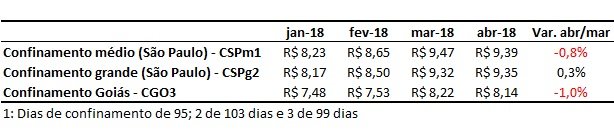 custo de produção de bovinos confinados