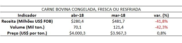 exportação de carne bovina