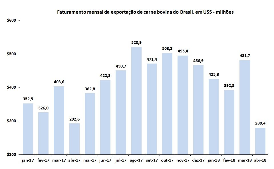 exportação de carne bovina