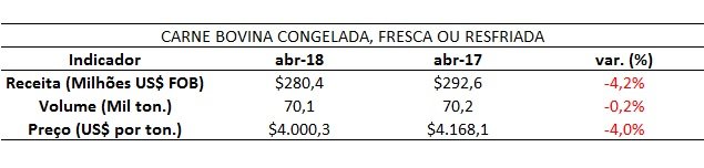 exportação de carne bovina