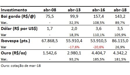 boi gordo comparado a outros investimentos