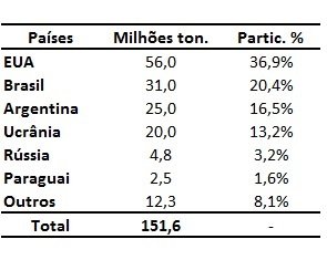 maiores exportadores mundiais de milho
