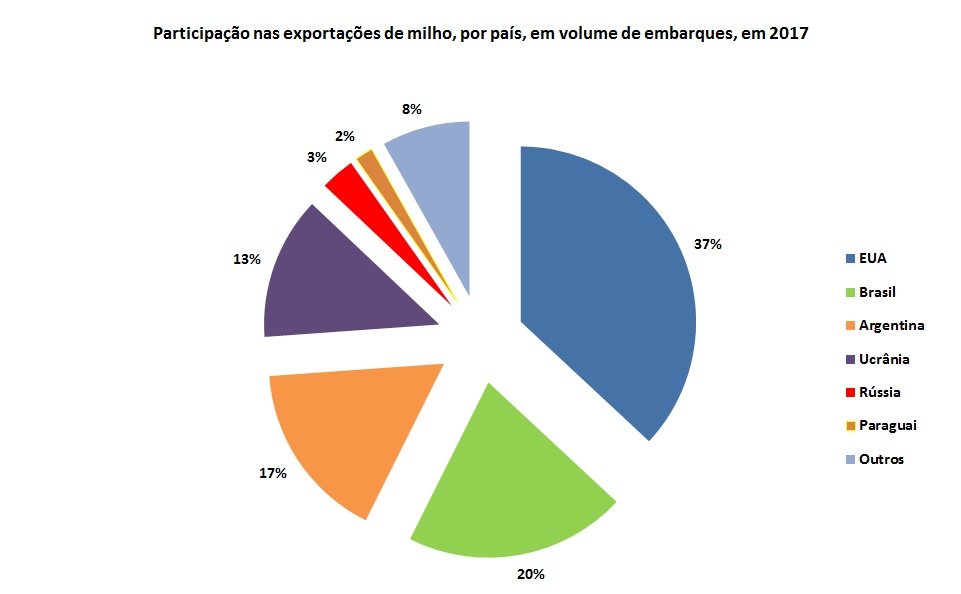 maiores exportadores mundiais de milho