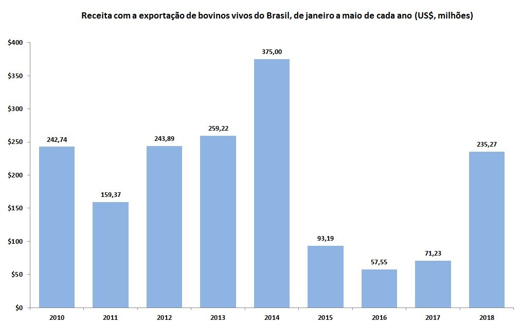 exportação de bovinos