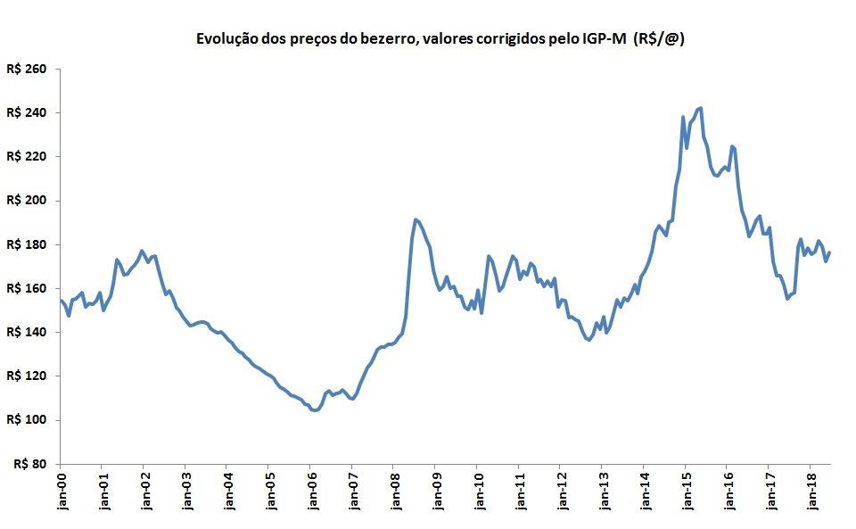 preços corrigidos do bezerro