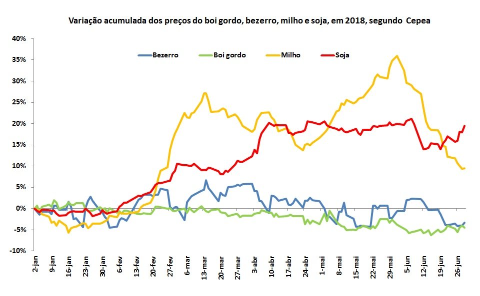 commodities agrícolas em junho