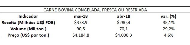 dados de exportação de carne