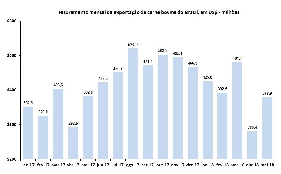 dados da exportação de carne