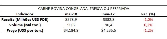 dados de exportação de carne