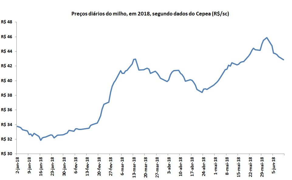 preços do milho