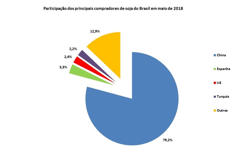 compradores de soja do Brasil