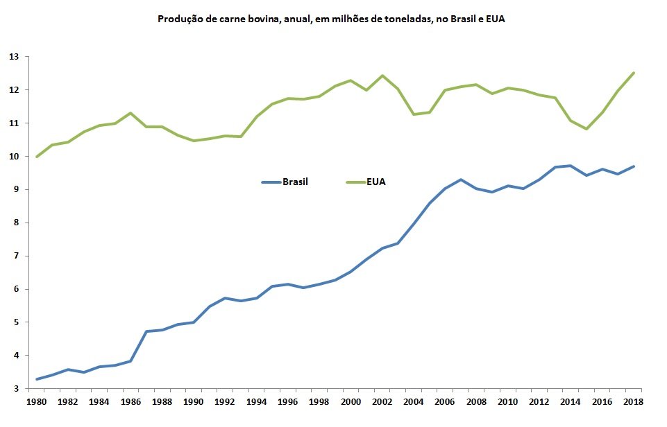 dados históricos da produção de carne