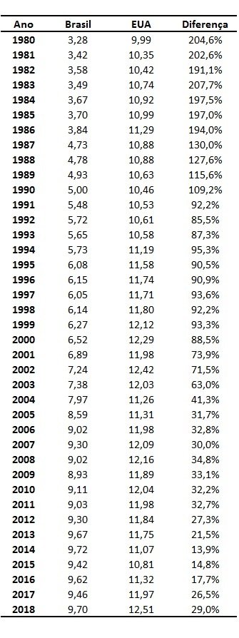 dados históricos da produção de carne