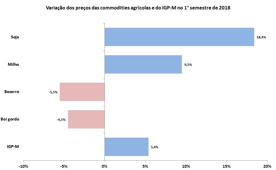 inflação