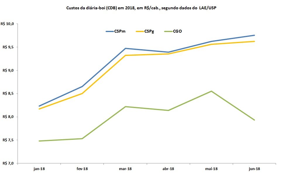 Custo da diária de bovinos confinados