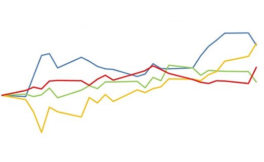 commodities agrícolas