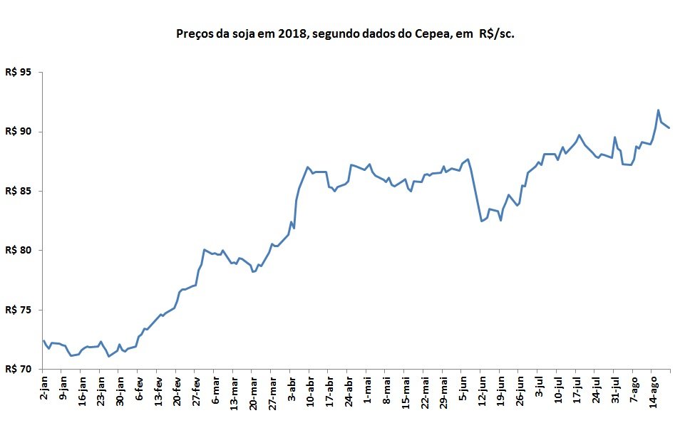 preço da soja