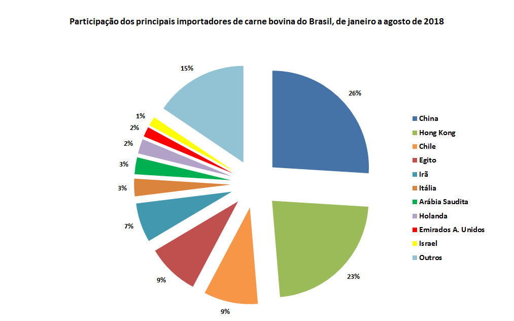 maiores compradores de carne bovina