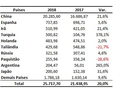compradores de soja brasileira