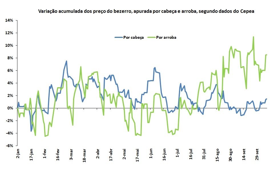 variação dos preços do bezerro