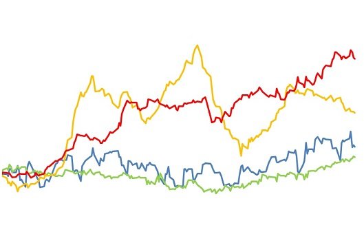 commodities