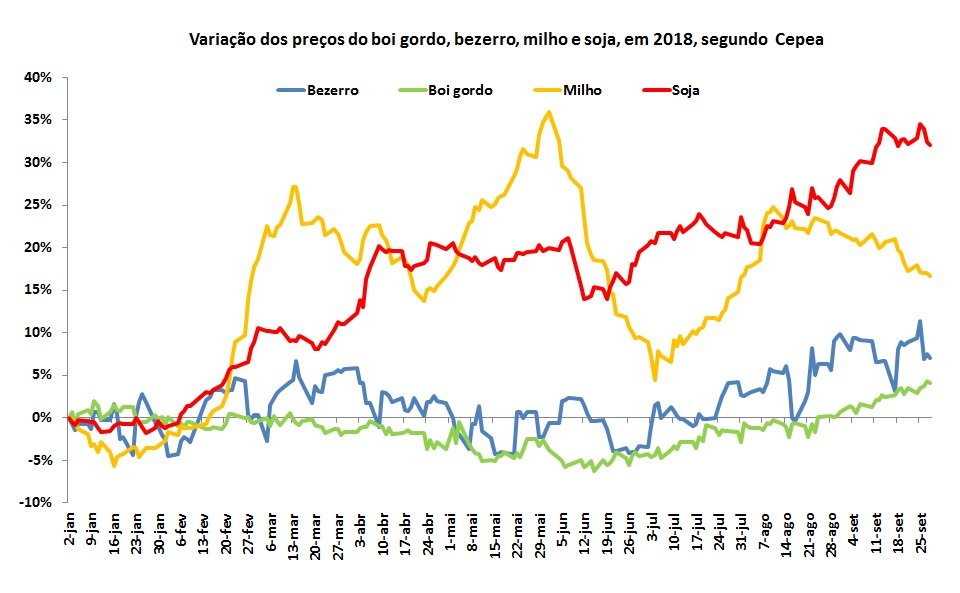 commodities