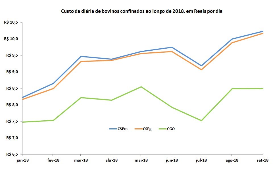 custo de produção de bovinos