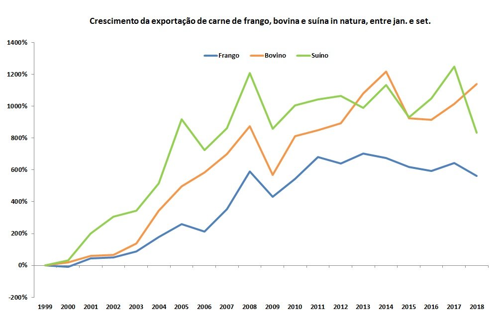 evolução da exportação de carnes