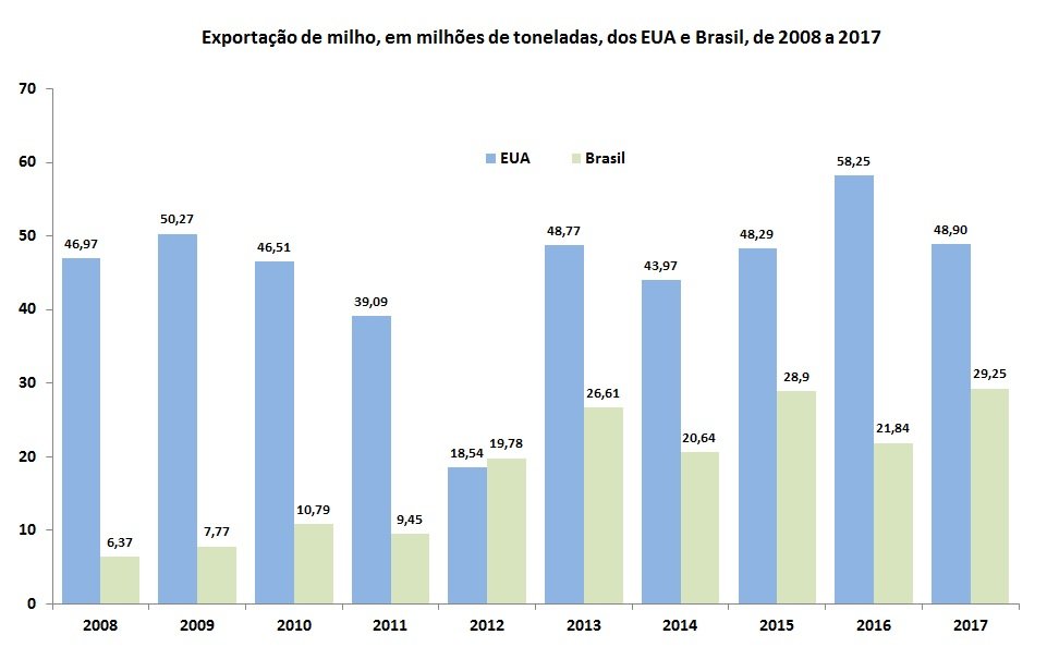 exportações de milho dos EUA