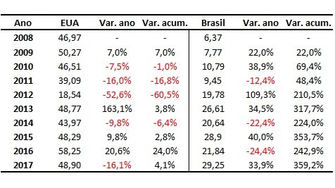 exportações de milho dos EUA
