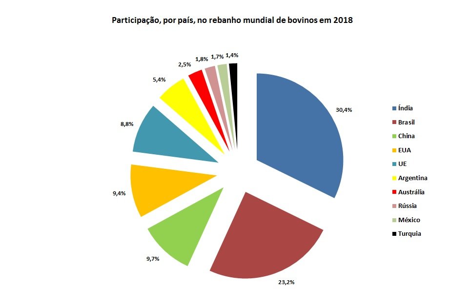 maiores rebanhos mundiais