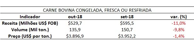carne bovina exportada do Brasil