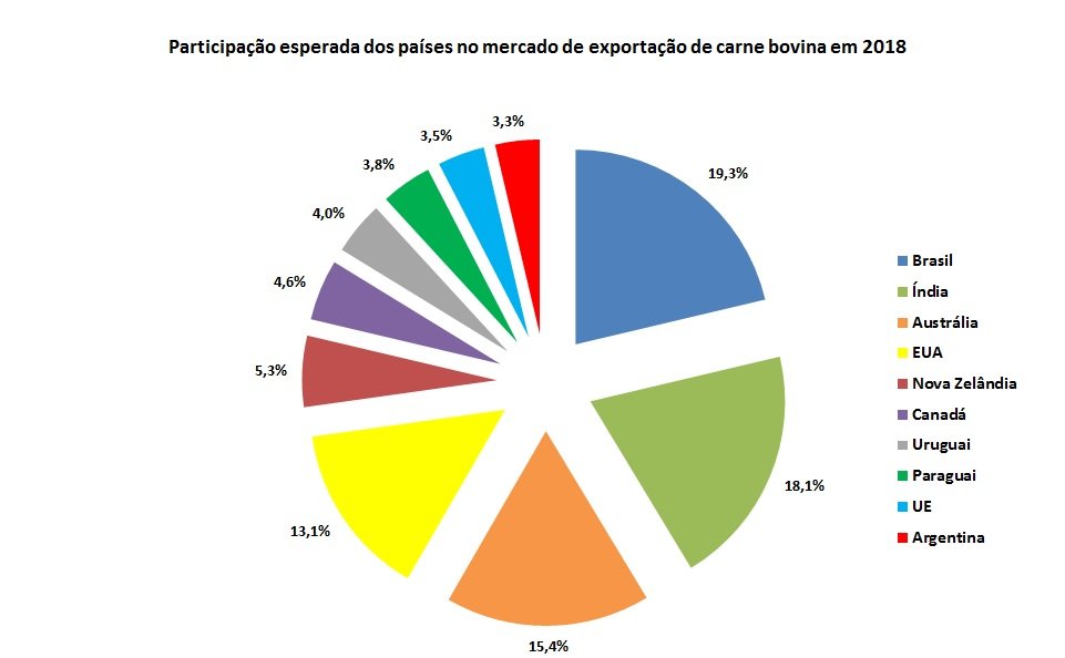 principais exportadores de carne bovina