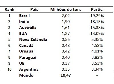principais exportadores de carne bovina