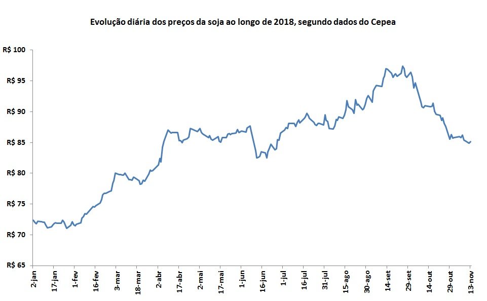 preços da soja
