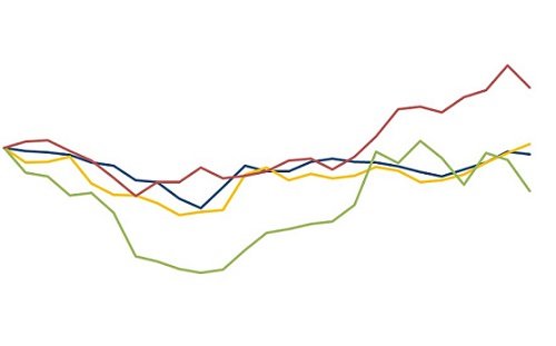 variação dos preços das commodities