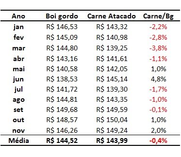 ágio da carne bovina