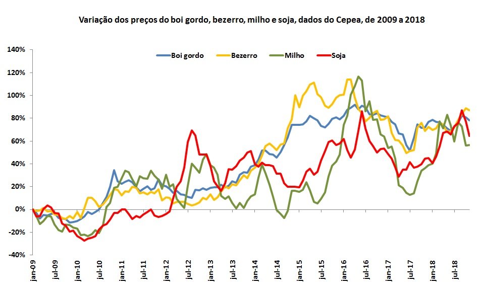 preços das commodities agrícolas