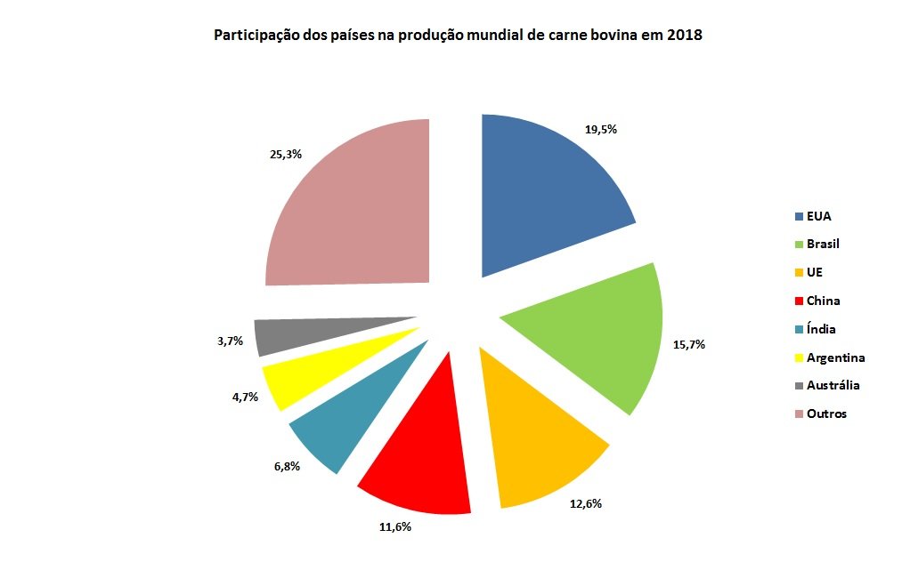 produção mundial de carne bovina
