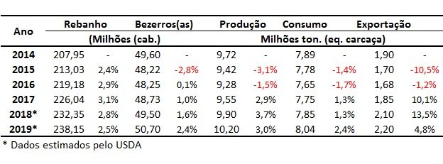 dados da pecuária de corte
