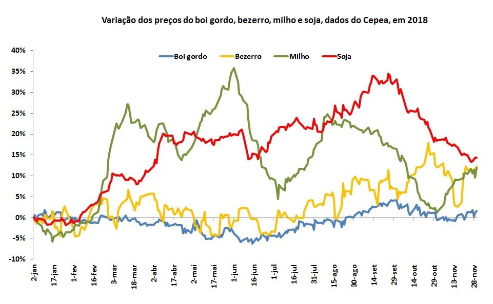 commodities agrícolas