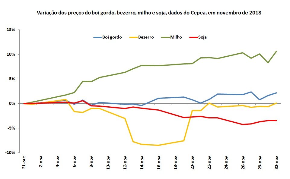 commodities agrícolas