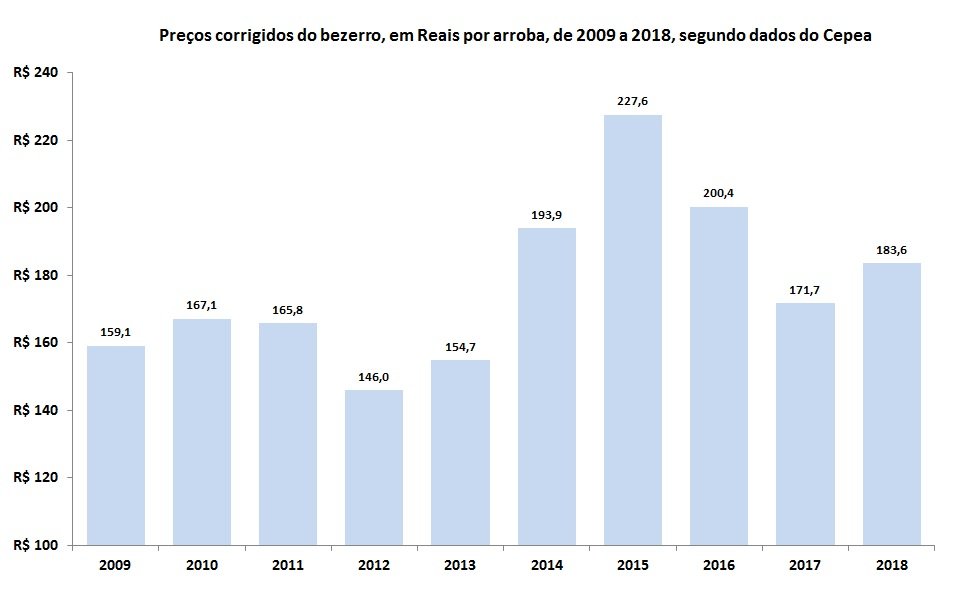 preços corrigidos do bezerro